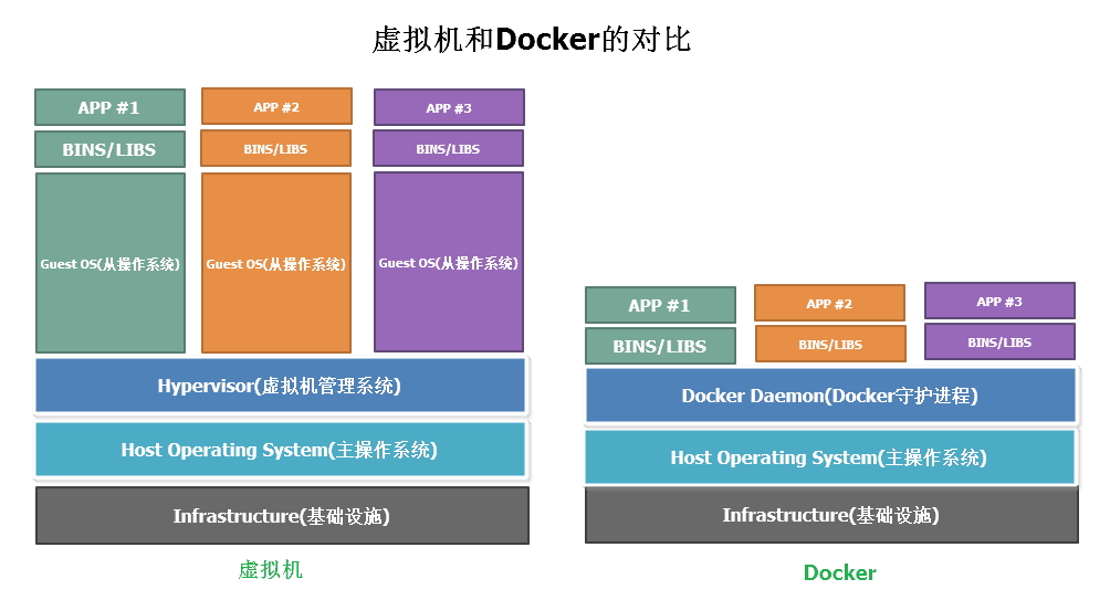 Docker和虚拟机的对比